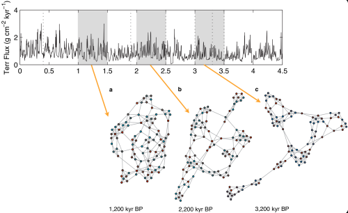 Recurrence networks generated from a time series of terrigeneous dust flux from ODP site 659