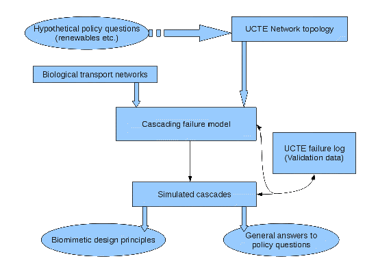 Scheme for modeling cascading failures