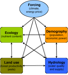 Sketch of ECONS style interdisciplinary networking